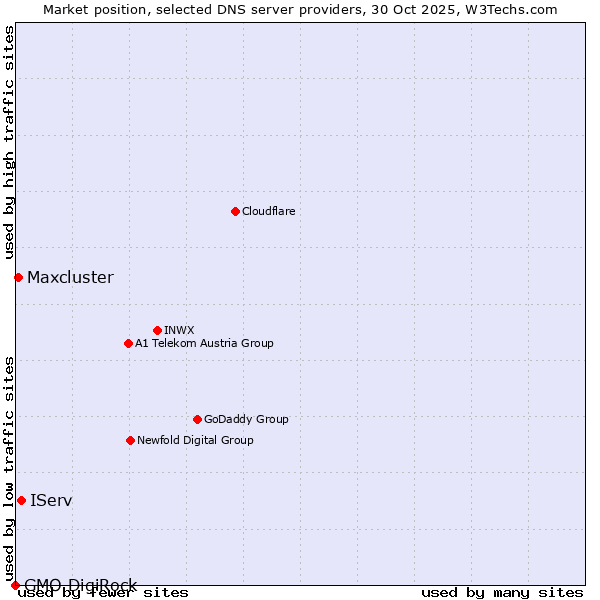 Market position of IServ vs. Maxcluster vs. GMO DigiRock