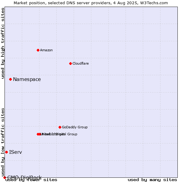 Market position of Namespace vs. IServ vs. GMO DigiRock