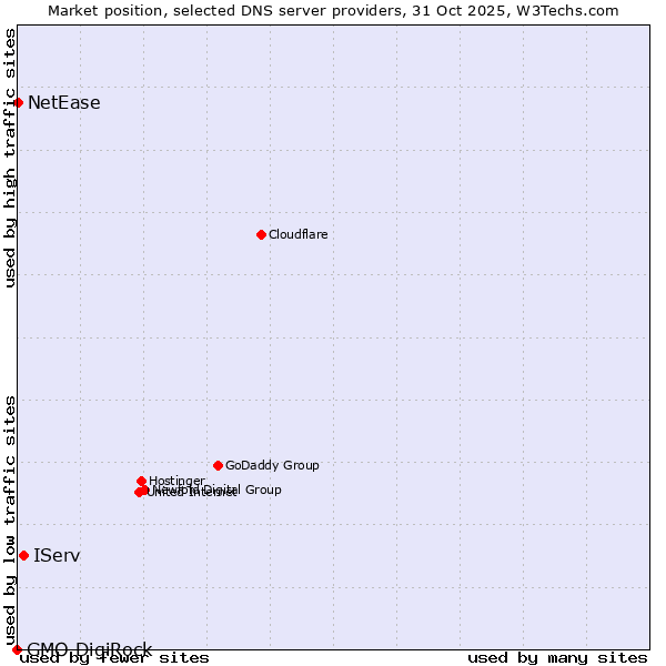 Market position of IServ vs. NetEase vs. GMO DigiRock