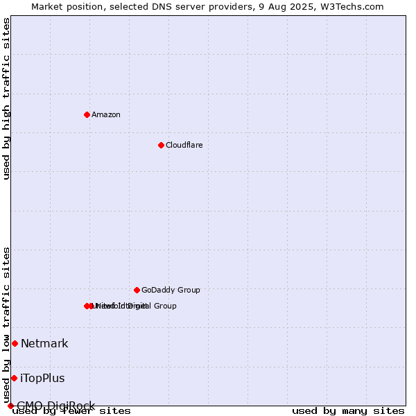 Market position of Netmark vs. iTopPlus vs. GMO DigiRock