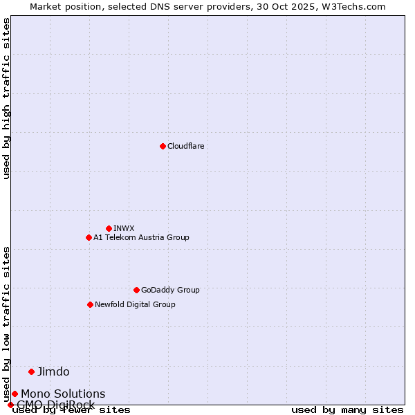 Market position of Jimdo vs. Mono Solutions vs. GMO DigiRock
