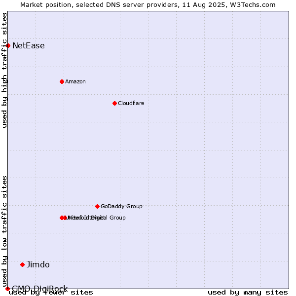 Market position of Jimdo vs. NetEase vs. GMO DigiRock