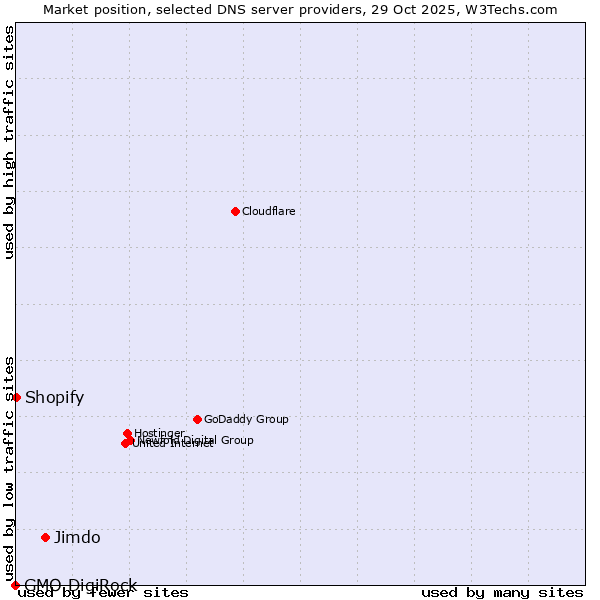 Market position of Jimdo vs. Shopify vs. GMO DigiRock