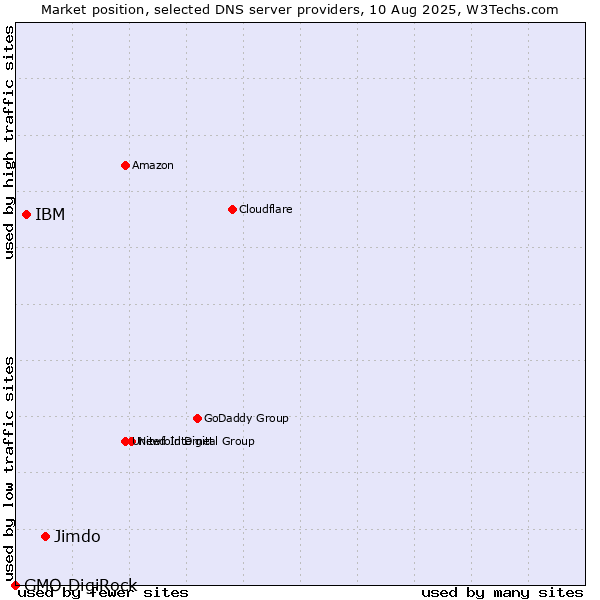 Market position of Jimdo vs. IBM vs. GMO DigiRock