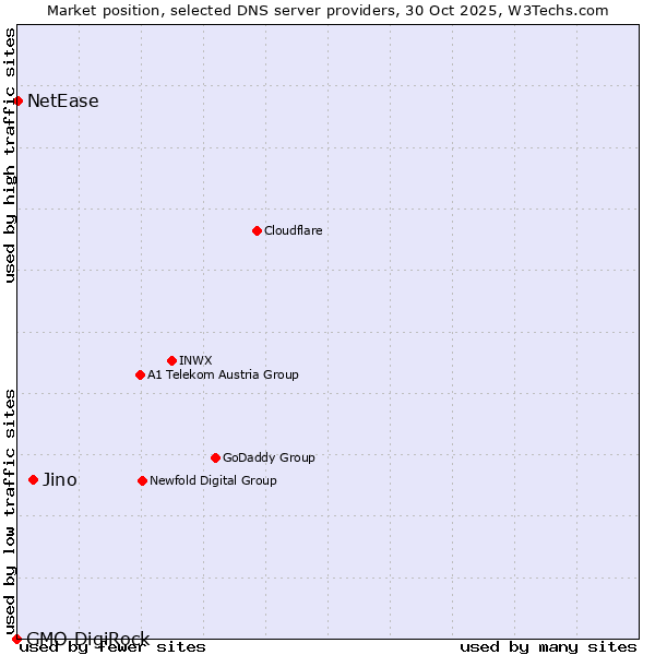 Market position of Jino vs. NetEase vs. GMO DigiRock