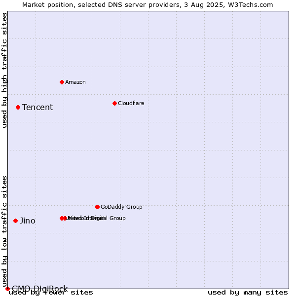 Market position of Tencent vs. Jino vs. GMO DigiRock