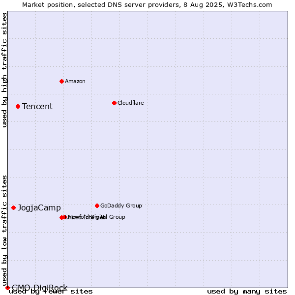 Market position of Tencent vs. JogjaCamp vs. GMO DigiRock