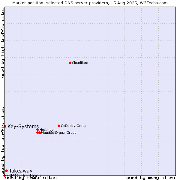 Market position of Takeaway vs. Key-Systems vs. GMO DigiRock