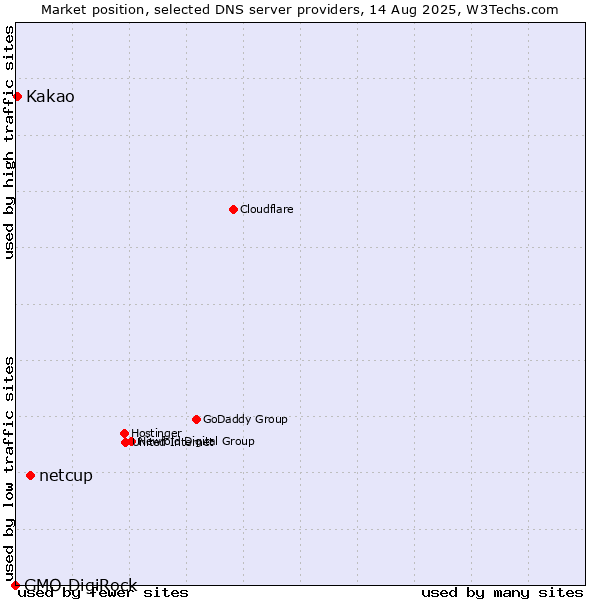 Market position of netcup vs. Kakao vs. GMO DigiRock