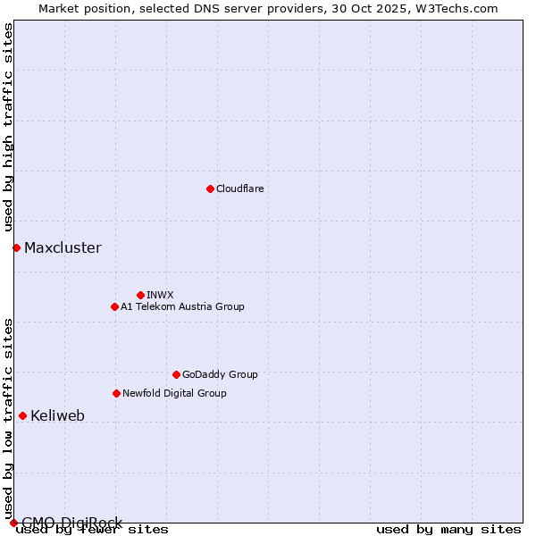 Market position of Keliweb vs. Maxcluster vs. GMO DigiRock