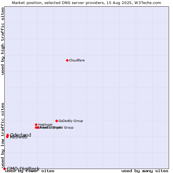 Market position of Oderland vs. Keliweb vs. GMO DigiRock