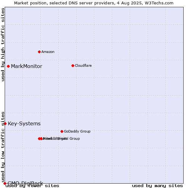 Market position of MarkMonitor vs. Key-Systems vs. GMO DigiRock