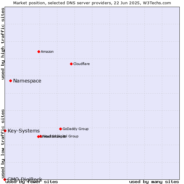 Market position of Namespace vs. Key-Systems vs. GMO DigiRock