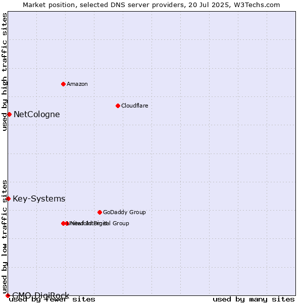 Market position of NetCologne vs. Key-Systems vs. GMO DigiRock