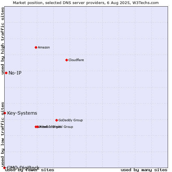 Market position of No-IP vs. Key-Systems vs. GMO DigiRock