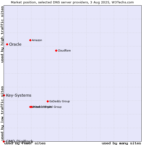 Market position of Oracle vs. Key-Systems vs. GMO DigiRock