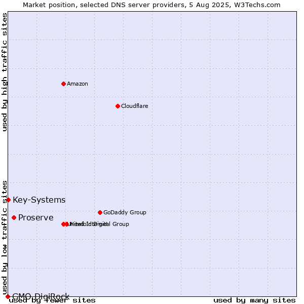 Market position of Proserve vs. Key-Systems vs. GMO DigiRock