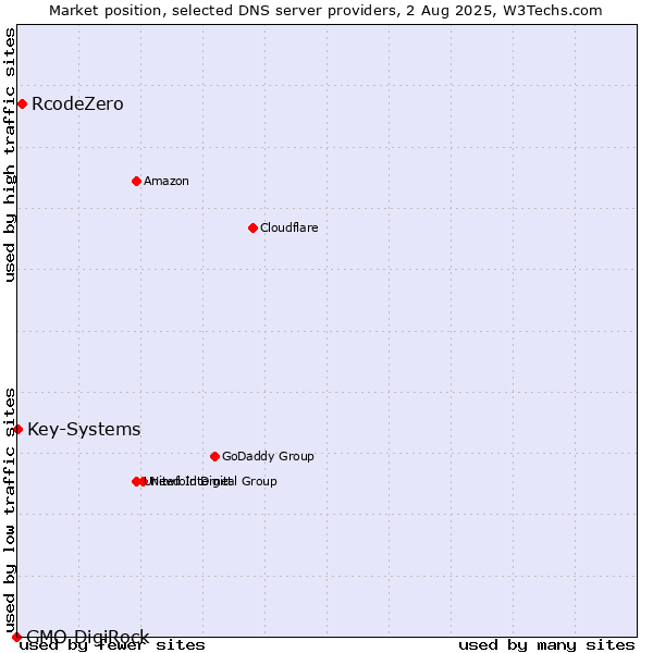 Market position of RcodeZero vs. Key-Systems vs. GMO DigiRock