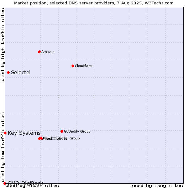 Market position of Selectel vs. Key-Systems vs. GMO DigiRock