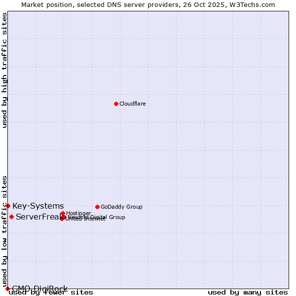 Market position of ServerFreak vs. Key-Systems vs. GMO DigiRock
