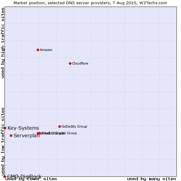 Market position of Serverplan vs. Key-Systems vs. GMO DigiRock