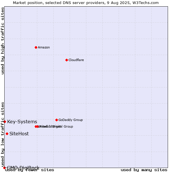 Market position of SiteHost vs. Key-Systems vs. GMO DigiRock