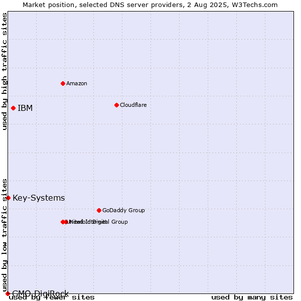 Market position of IBM vs. Key-Systems vs. GMO DigiRock