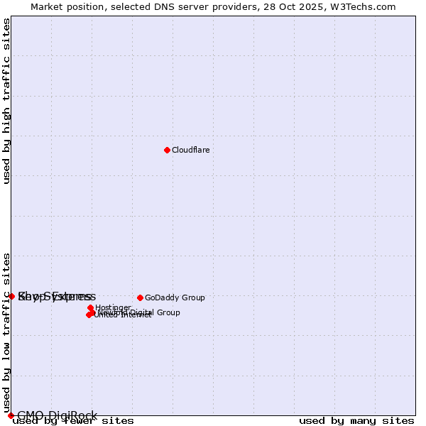 Market position of Key-Systems vs. Shop-Express vs. GMO DigiRock