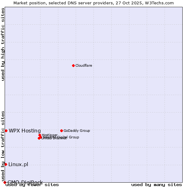 Market position of WPX Hosting vs. Linux.pl vs. GMO DigiRock