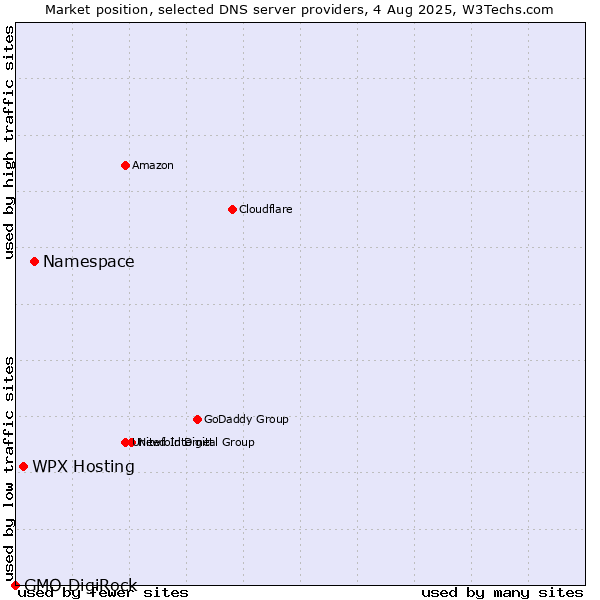 Market position of Namespace vs. WPX Hosting vs. GMO DigiRock