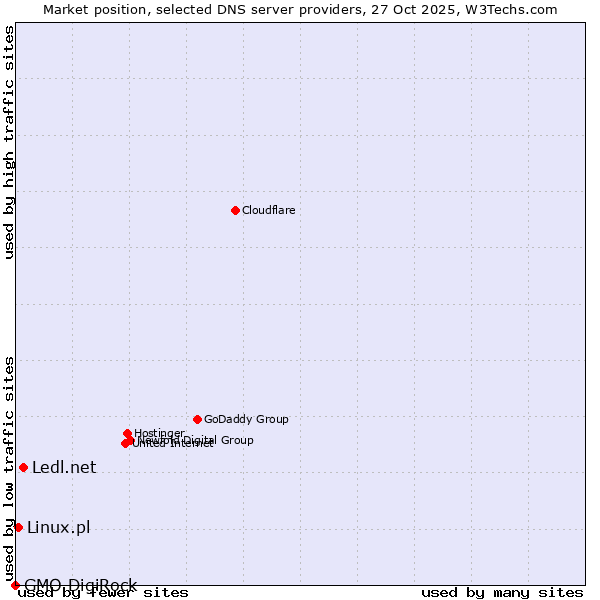 Market position of Ledl.net vs. Linux.pl vs. GMO DigiRock
