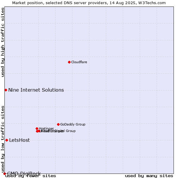 Market position of LetsHost vs. Nine Internet Solutions vs. GMO DigiRock