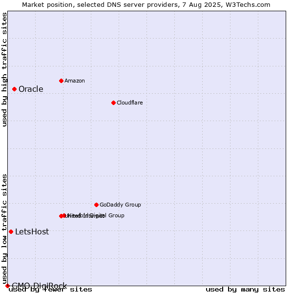 Market position of Oracle vs. LetsHost vs. GMO DigiRock