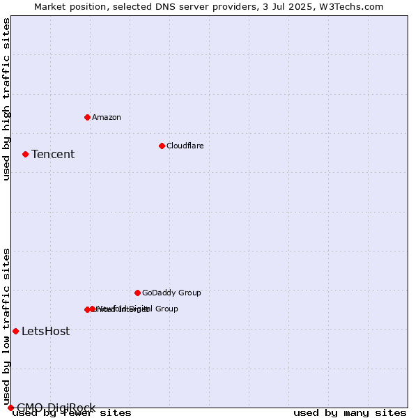Market position of Tencent vs. LetsHost vs. GMO DigiRock