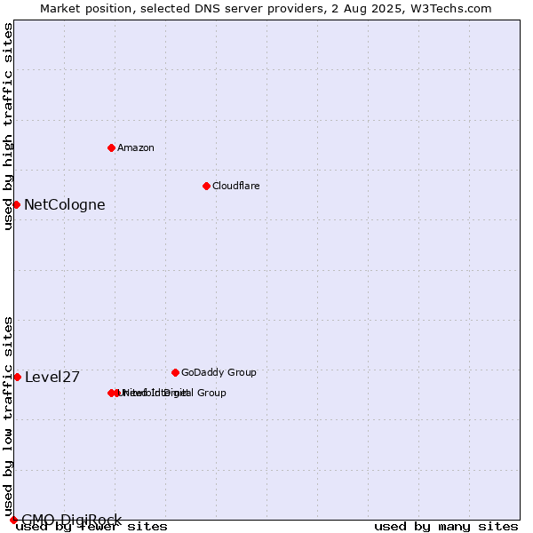 Market position of Level27 vs. NetCologne vs. GMO DigiRock