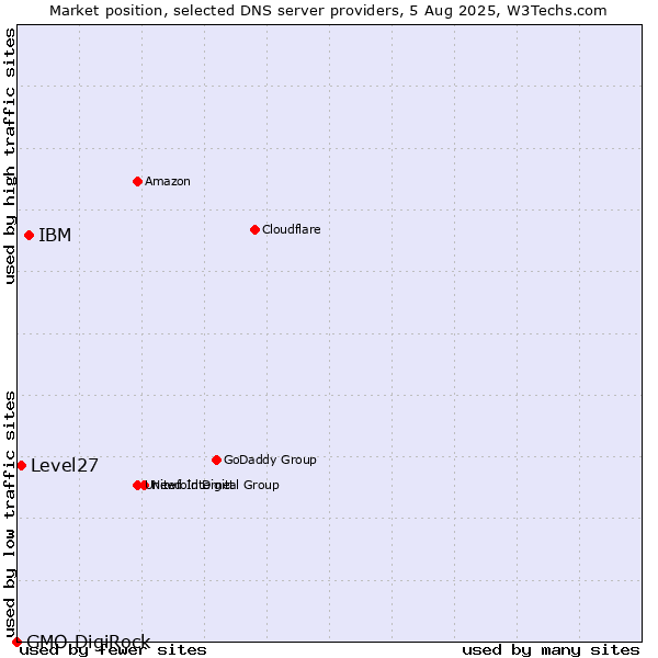 Market position of IBM vs. Level27 vs. GMO DigiRock