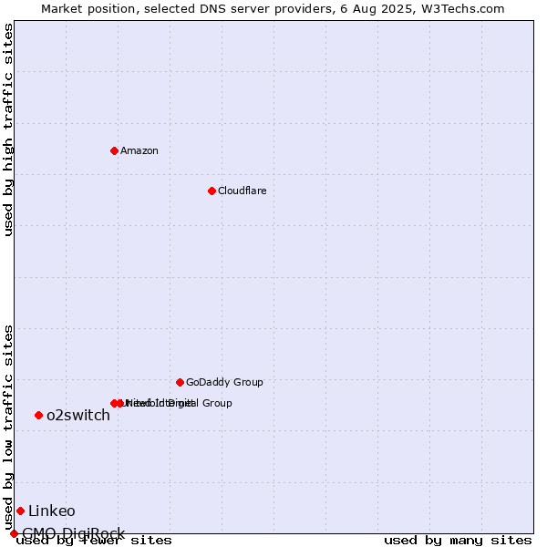 Market position of o2switch vs. Linkeo vs. GMO DigiRock
