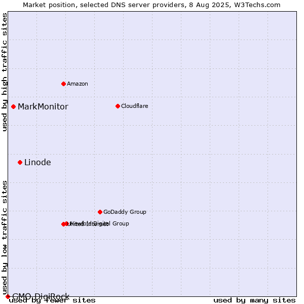 Market position of Linode vs. MarkMonitor vs. GMO DigiRock