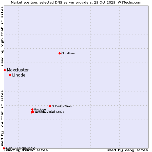 Market position of Linode vs. Maxcluster vs. GMO DigiRock