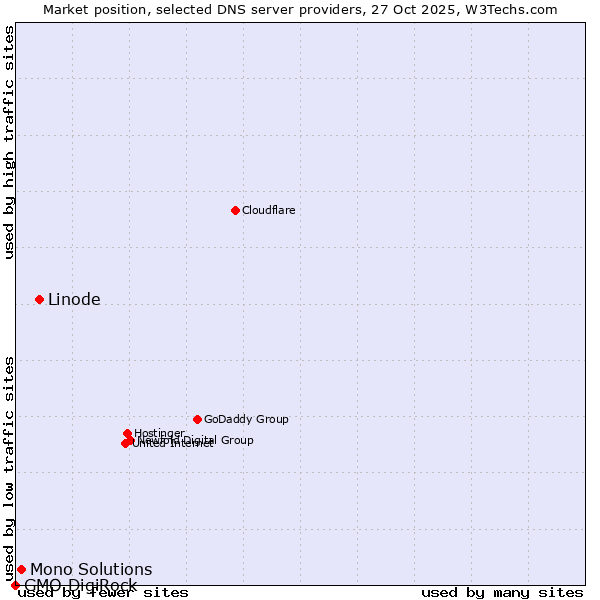 Market position of Linode vs. Mono Solutions vs. GMO DigiRock