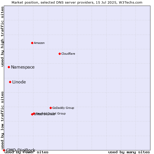 Market position of Linode vs. Namespace vs. GMO DigiRock