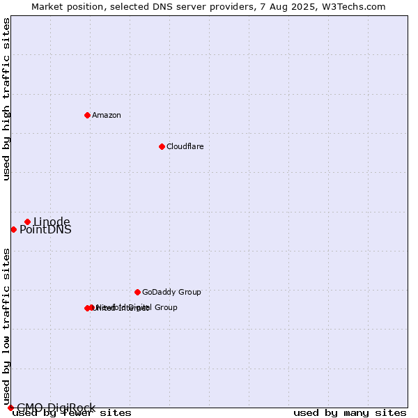 Market position of Linode vs. PointDNS vs. GMO DigiRock