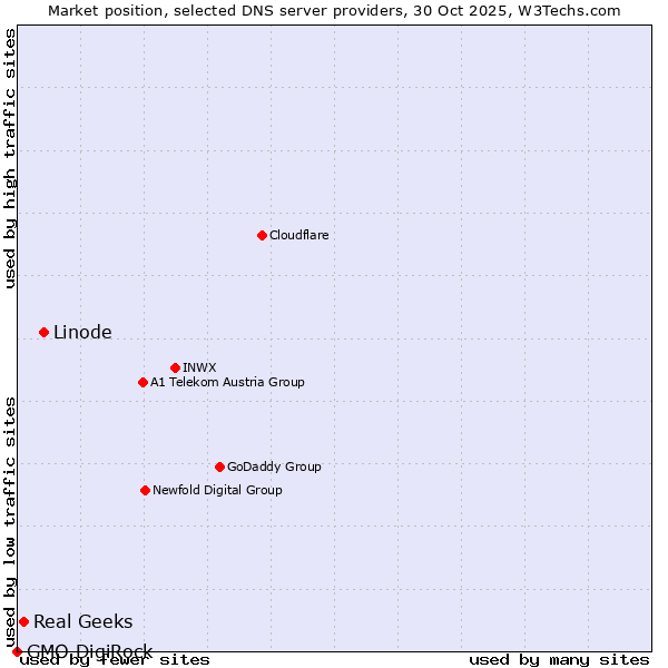 Market position of Linode vs. Real Geeks vs. GMO DigiRock