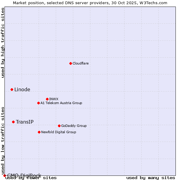 Market position of TransIP vs. Linode vs. GMO DigiRock