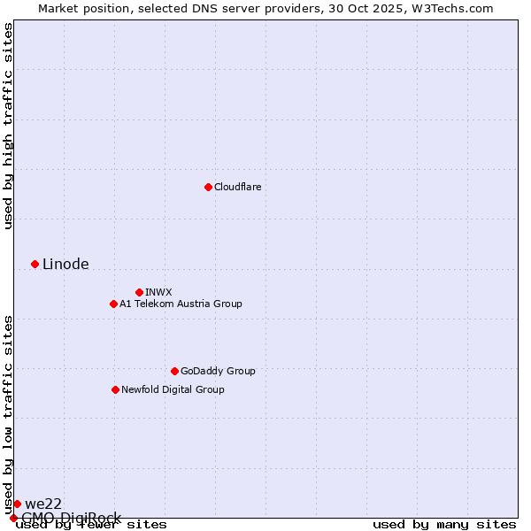 Market position of Linode vs. we22 vs. GMO DigiRock