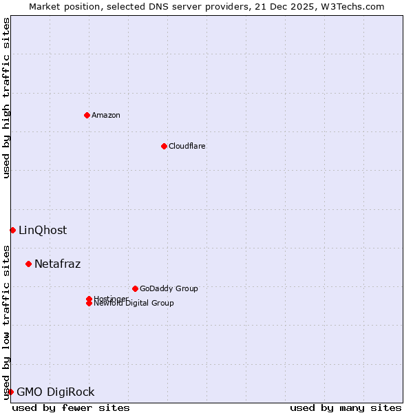 Market position of Netafraz vs. LinQhost vs. GMO DigiRock