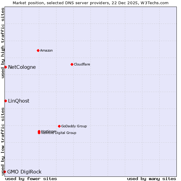 Market position of NetCologne vs. LinQhost vs. GMO DigiRock