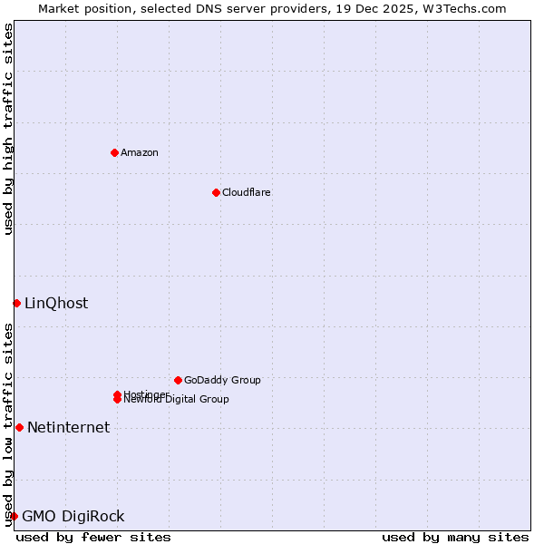 Market position of Netinternet vs. LinQhost vs. GMO DigiRock