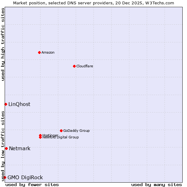 Market position of Netmark vs. LinQhost vs. GMO DigiRock
