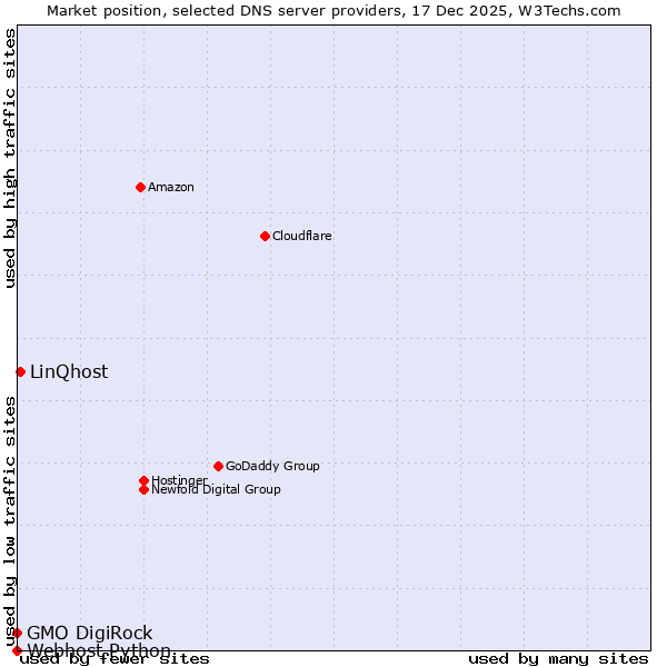 Market position of LinQhost vs. GMO DigiRock vs. Webhost Python